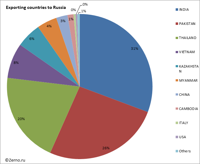 Exporting countries to Russia